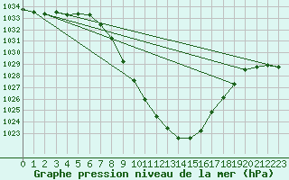 Courbe de la pression atmosphrique pour Kalwang