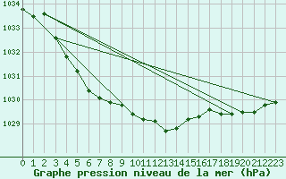 Courbe de la pression atmosphrique pour Waibstadt