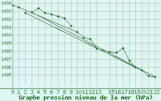 Courbe de la pression atmosphrique pour Finsevatn