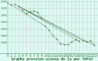 Courbe de la pression atmosphrique pour Fahy (Sw)