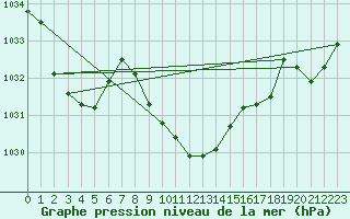 Courbe de la pression atmosphrique pour Marienberg