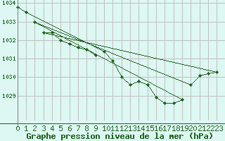 Courbe de la pression atmosphrique pour Gumpoldskirchen