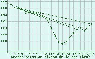 Courbe de la pression atmosphrique pour Guret Saint-Laurent (23)