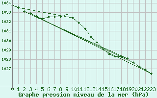 Courbe de la pression atmosphrique pour Waldmunchen