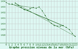 Courbe de la pression atmosphrique pour Plussin (42)