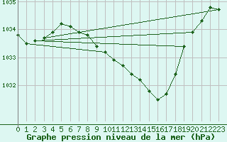 Courbe de la pression atmosphrique pour Ried Im Innkreis