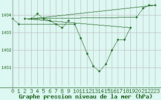 Courbe de la pression atmosphrique pour Tarbes (65)