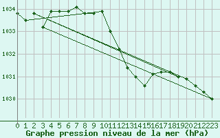 Courbe de la pression atmosphrique pour Ble - Binningen (Sw)