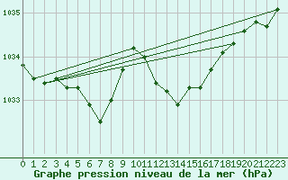 Courbe de la pression atmosphrique pour Mhling