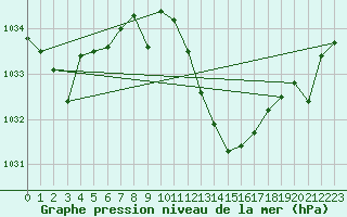 Courbe de la pression atmosphrique pour Zaragoza-Valdespartera