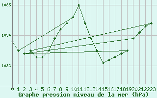 Courbe de la pression atmosphrique pour Figari (2A)