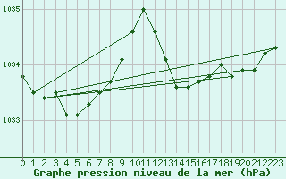 Courbe de la pression atmosphrique pour Cap Corse (2B)