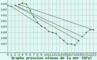 Courbe de la pression atmosphrique pour Sirdal-Sinnes