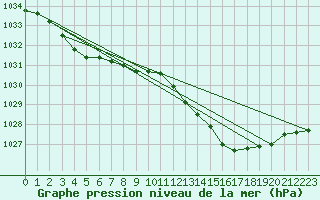 Courbe de la pression atmosphrique pour Weybourne