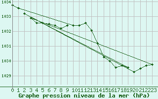 Courbe de la pression atmosphrique pour Ploudalmezeau (29)