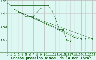 Courbe de la pression atmosphrique pour Bremerhaven