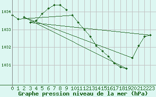 Courbe de la pression atmosphrique pour Pershore