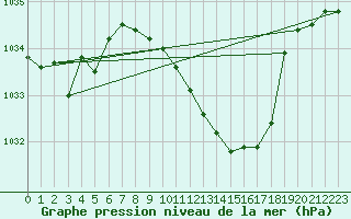 Courbe de la pression atmosphrique pour Hallau