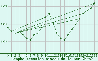 Courbe de la pression atmosphrique pour Saint-Nazaire-d