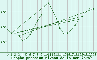 Courbe de la pression atmosphrique pour Estepona
