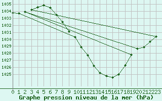 Courbe de la pression atmosphrique pour Leoben