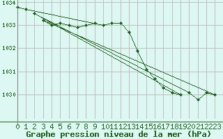 Courbe de la pression atmosphrique pour Lanvoc (29)