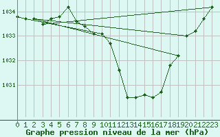 Courbe de la pression atmosphrique pour Glarus