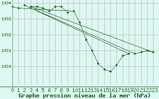 Courbe de la pression atmosphrique pour Nyon-Changins (Sw)