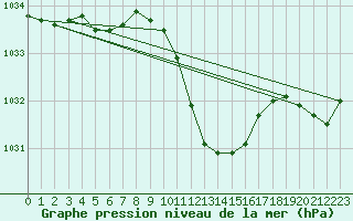 Courbe de la pression atmosphrique pour Luedenscheid