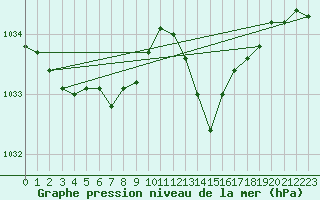 Courbe de la pression atmosphrique pour Anse (69)