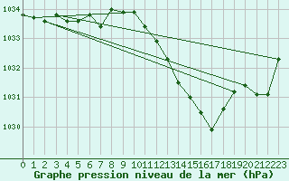 Courbe de la pression atmosphrique pour Thoiras (30)