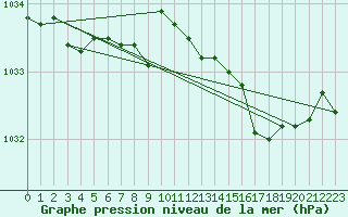 Courbe de la pression atmosphrique pour Vanclans (25)