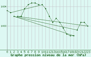 Courbe de la pression atmosphrique pour Cardinham