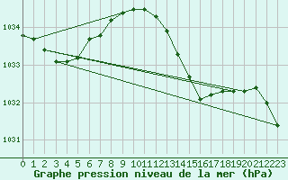 Courbe de la pression atmosphrique pour Odiham