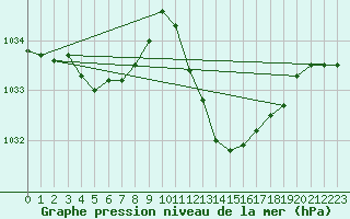 Courbe de la pression atmosphrique pour La Beaume (05)