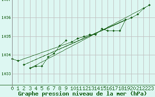 Courbe de la pression atmosphrique pour la bouée 62150