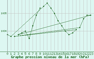 Courbe de la pression atmosphrique pour Chteaudun (28)