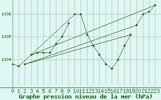 Courbe de la pression atmosphrique pour Grenoble/agglo Le Versoud (38)