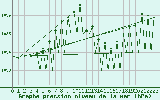 Courbe de la pression atmosphrique pour Pamplona (Esp)