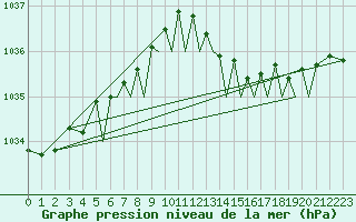 Courbe de la pression atmosphrique pour Isle Of Man / Ronaldsway Airport