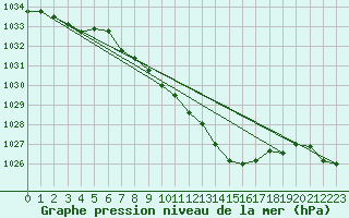 Courbe de la pression atmosphrique pour Braunlage