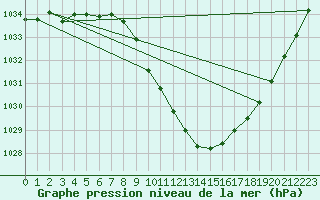 Courbe de la pression atmosphrique pour Hallau