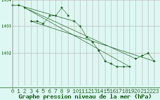 Courbe de la pression atmosphrique pour Glenanne