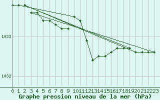Courbe de la pression atmosphrique pour Capo Palinuro