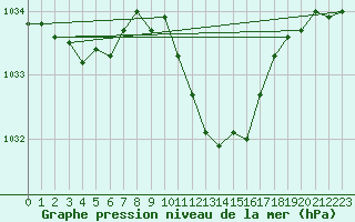 Courbe de la pression atmosphrique pour Weissenburg