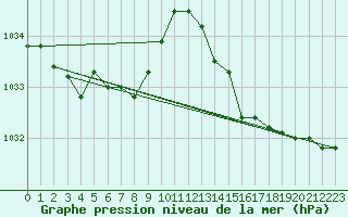 Courbe de la pression atmosphrique pour Treize-Vents (85)