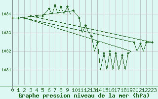 Courbe de la pression atmosphrique pour Northolt