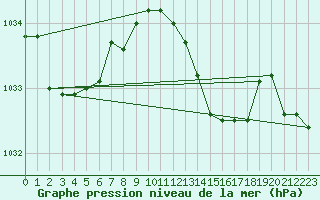 Courbe de la pression atmosphrique pour Le Souli - Le Moulinet (34)