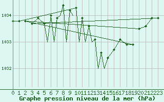 Courbe de la pression atmosphrique pour Diepholz