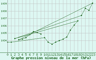 Courbe de la pression atmosphrique pour Weiden